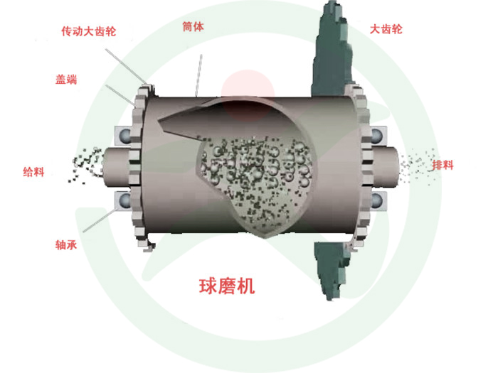 棒磨機工作原理