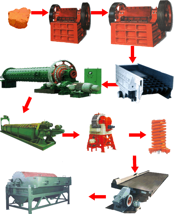 赤鐵礦選礦工藝流程、選赤鐵礦工藝流程|開元選礦機械