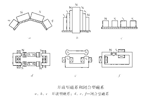 開放型磁系和閉合型磁系