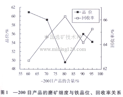 磨礦細(xì)度與鐵品位、回收率關(guān)系