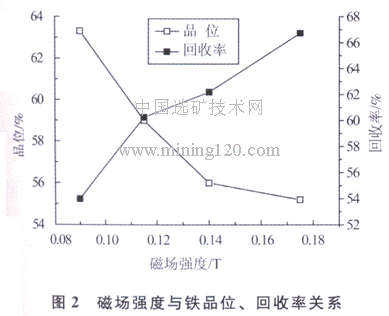 磁場強(qiáng)度與鐵品位、回收率關(guān)系