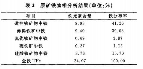 原礦鐵物相分析結果