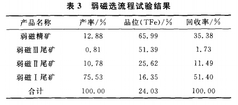 弱磁選流程試驗結果