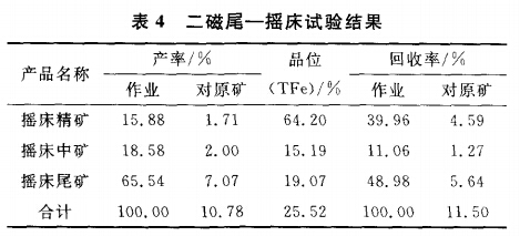 二磁尾-搖床試驗結果