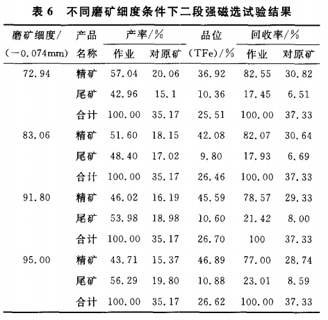 不同磨礦細度條件下二段強磁選試驗結果