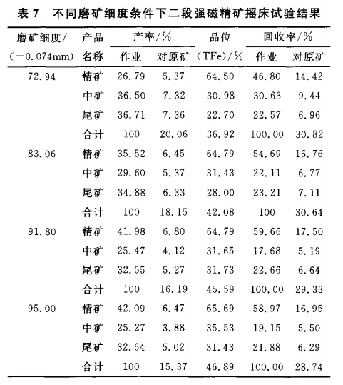 不同磨礦細度條件下二段強磁精礦搖床試驗結果