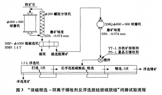 “強(qiáng)磁粗選-陰離子捕收劑反浮脫硅脫硫脫硅”閉路試驗(yàn)流程