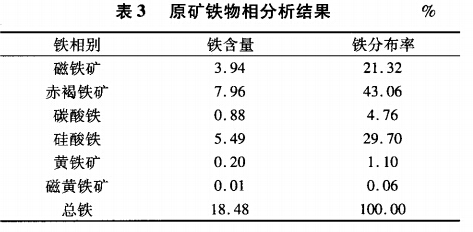 原礦鐵物相分析結(jié)