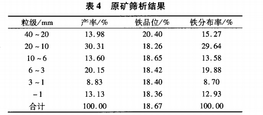 原礦篩析結(jié)果