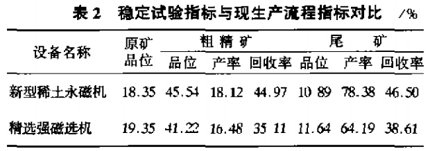 穩(wěn)定試驗指標與現(xiàn)生產流程指標對比