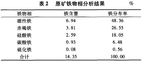 原礦鐵物相分析結(jié)果