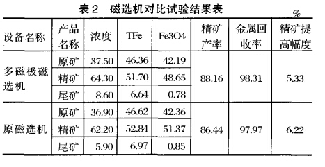 磁選機(jī)對比試驗(yàn)結(jié)果