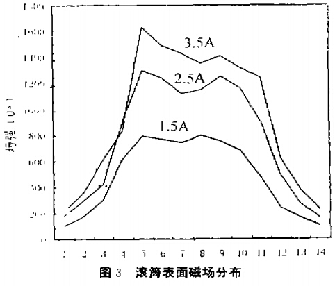 滾筒表面磁場(chǎng)分布