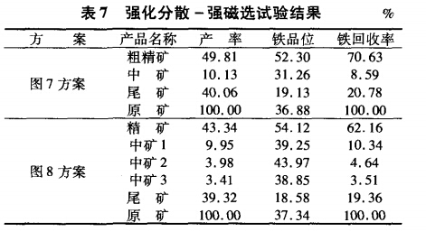 強(qiáng)化分散-強(qiáng)磁選試驗(yàn)結(jié)果