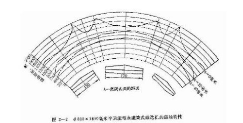 CYT600mm×1800mm磁選機的磁場分布特性曲線