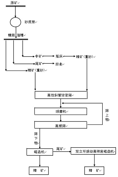 鋯鈦選礦工藝流程圖