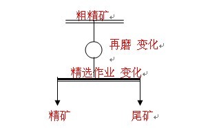 三段精選探索試驗條件及結(jié)果