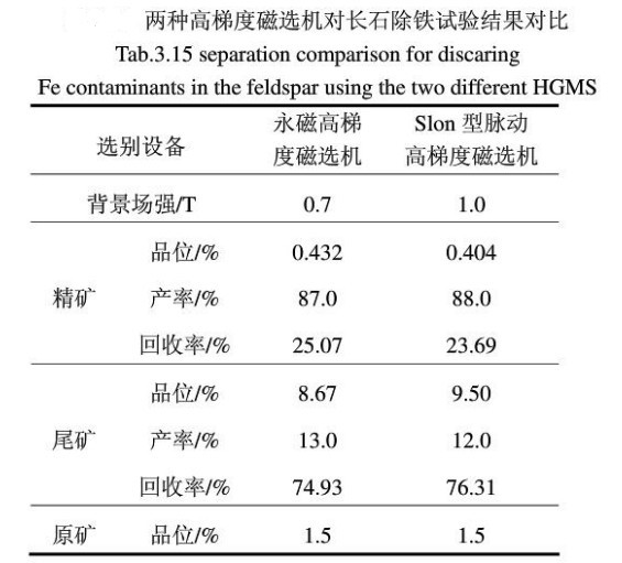 兩種高梯度磁選機(jī)試驗(yàn)結(jié)果對(duì)比