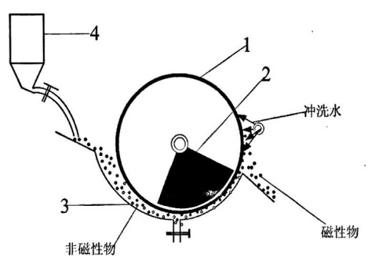 磁鐵礦分選常用磁選機(jī)示意圖