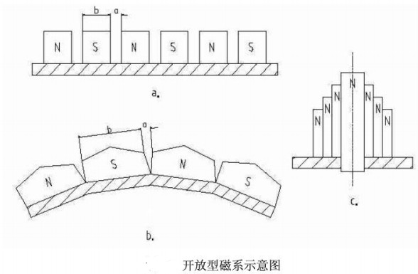 開放型磁系示意圖