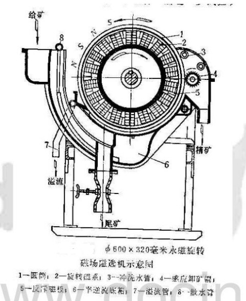 旋轉磁選機示意圖