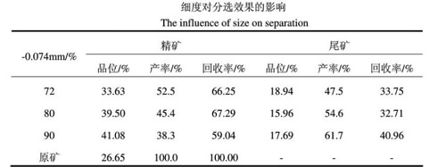 細(xì)度對分選效果的影響