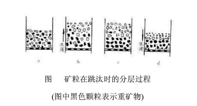 礦粒在跳汰時的分層過程