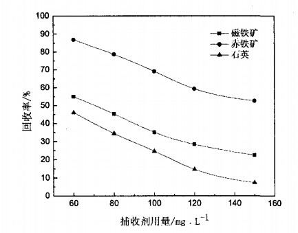 捕收劑用量對磁鐵礦、赤鐵礦及石英可浮性的影響