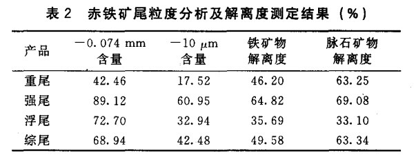 赤鐵礦尾礦粒度分析