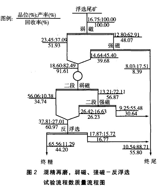 混精再磨，弱磁，強(qiáng)磁-反浮選