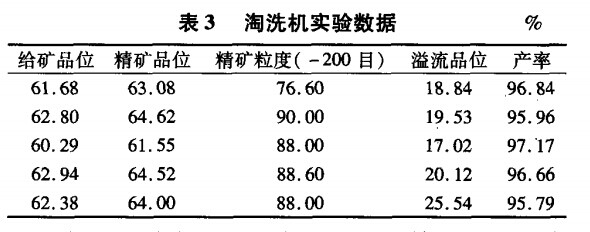 淘洗機(jī)實(shí)驗(yàn)數(shù)據(jù)