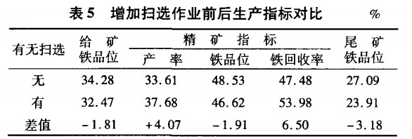 增加掃選作業(yè)前后生產(chǎn)指標(biāo)對比