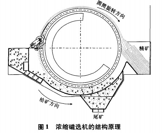 濃縮磁選機(jī)結(jié)構(gòu)原理