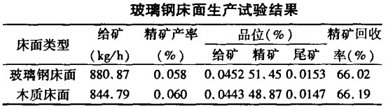 玻璃鋼搖床生產(chǎn)試驗結(jié)果