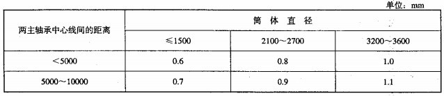 棒磨機端面擺動允差表