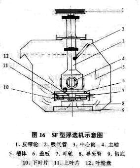 SF浮選機結構示意圖