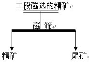 磁篩精選試驗(yàn)工藝流程