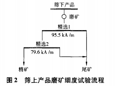 篩上產(chǎn)品磨礦細度試驗流程