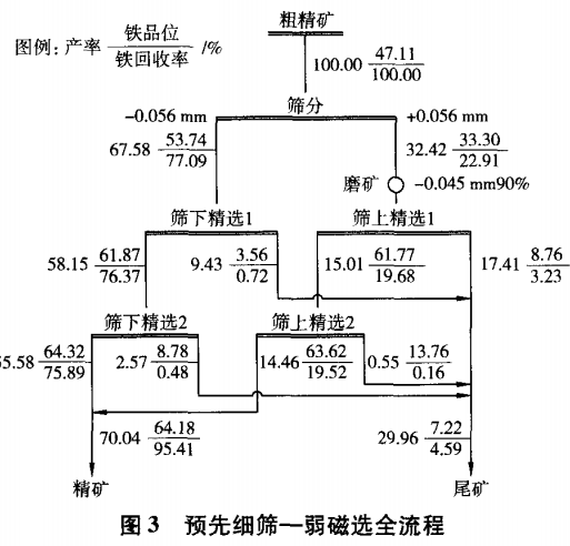 預先細篩—弱磁選全流程