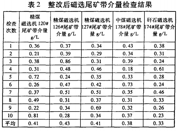 整改后磁選尾礦帶介量檢查結(jié)果