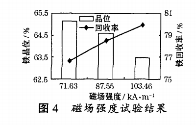 磁場強(qiáng)度試驗(yàn)結(jié)果