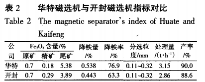 華特磁選機(jī)與開封磁選機(jī)指標(biāo)對(duì)比