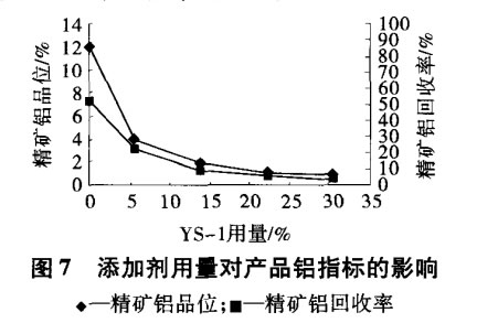 添加劑用量對產(chǎn)品鋁指標(biāo)的影響