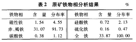 原礦鐵物相分析結(jié)果