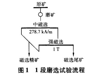 1段磨選試驗(yàn)流程