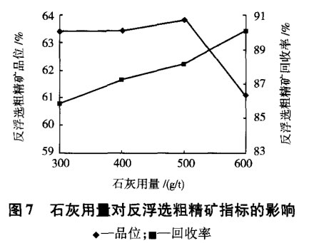 石灰用量對反浮選粗精礦指標(biāo)的影響