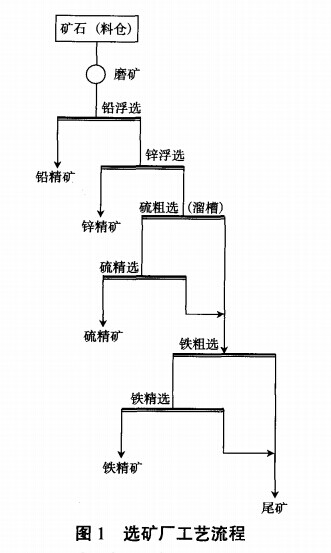 選礦廠工藝流程