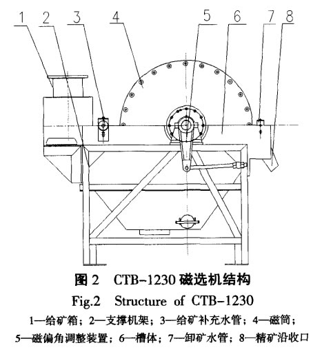 CTB-1230磁選機(jī)結(jié)構(gòu)