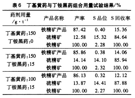 丁基黃藥與丁銨黑藥組合用量試驗(yàn)結(jié)果