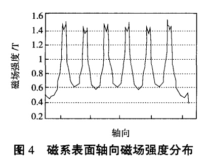 磁系表面軸向磁場強度分布